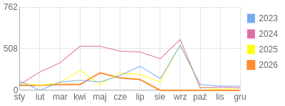Wykres roczny blog rowerowy FENIKS.bikestats.pl